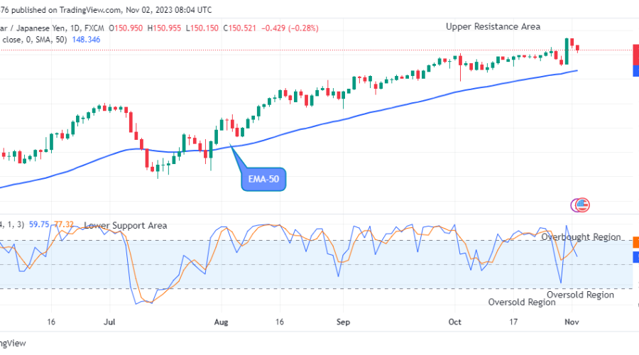 USDJPY: More Downsides Possible, Watch out for Sell