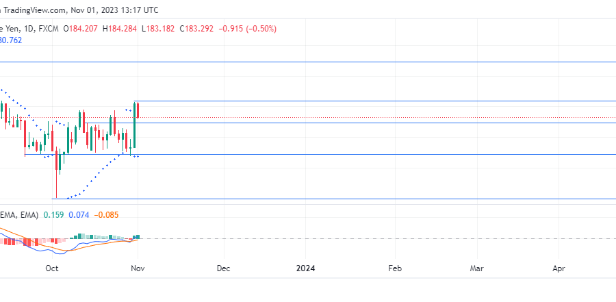 GBPJPY Buyers Currently Losing Momentum