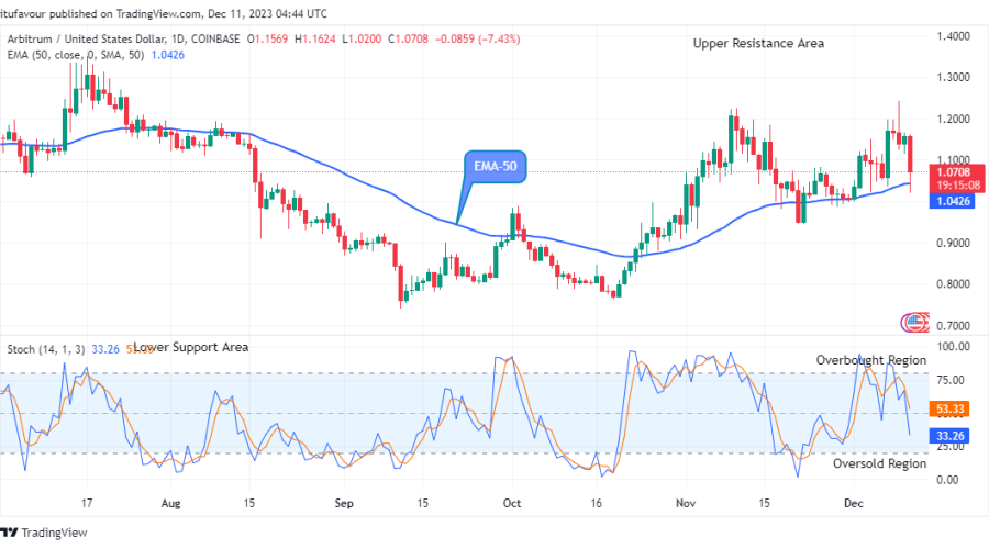 Arbitrum (ARBUSD) Price Could Face the Resistance Soon