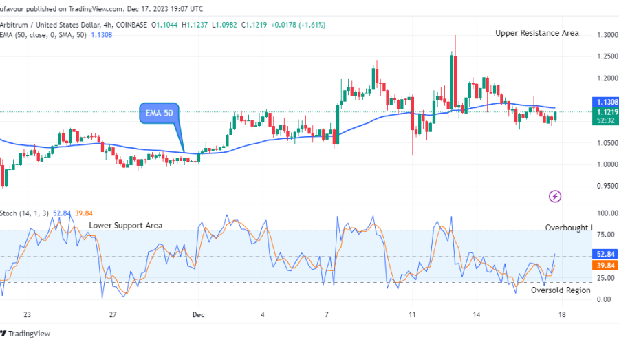 Arbitrum (ARBUSD) Price is Rising and This May Continue