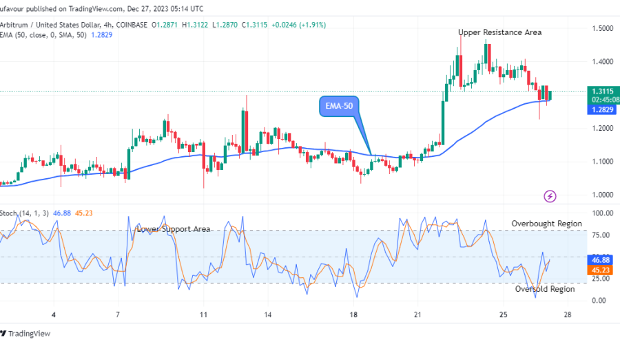 Arbitrum (ARBUSD) Buyers to push up to the $1.500 Upper High Mark