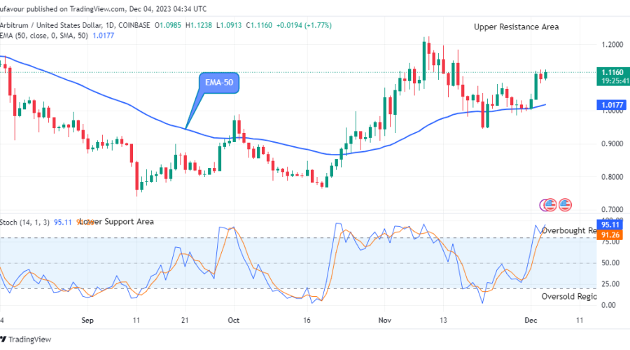 Arbitrum (ARBUSD) Price Will Keep Rising