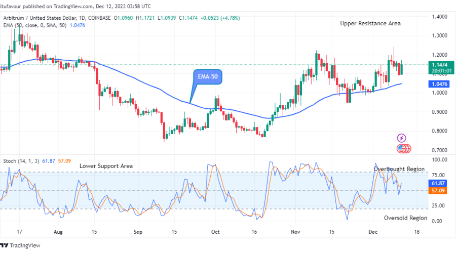 Arbitrum (ARBUSD) Establish a Solid Base at $1.172 High Mark