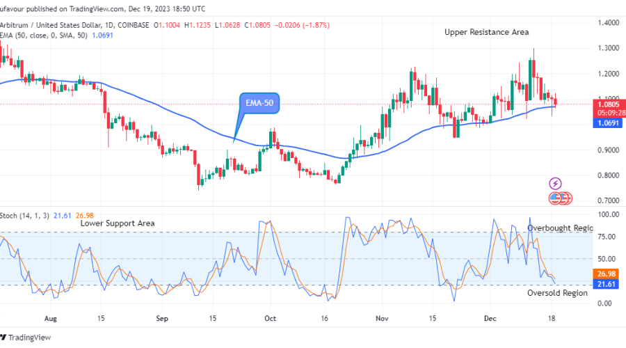 Arbitrum (ARBUSD) Price is on the Verge of Reversal