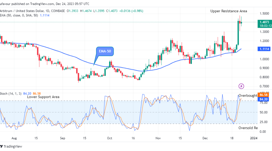 Arbitrum (ARBUSD) Price to Increase More