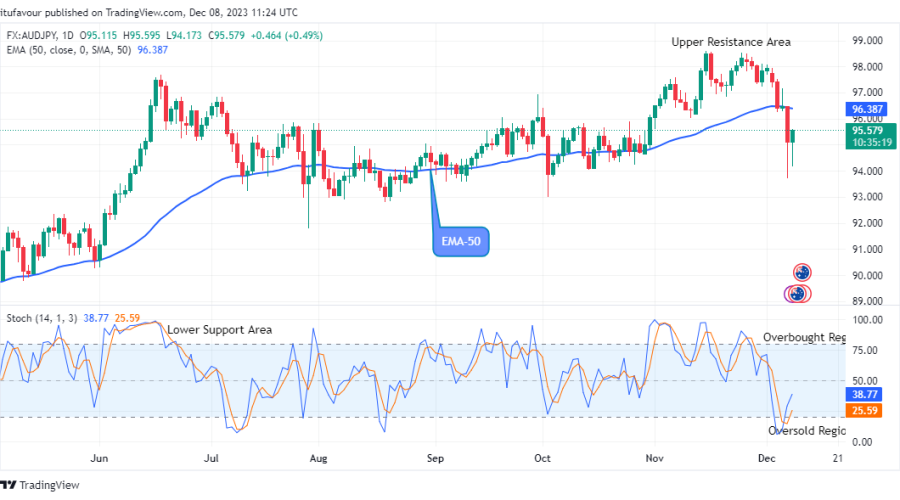 AUDJPY Price Will Rise Further