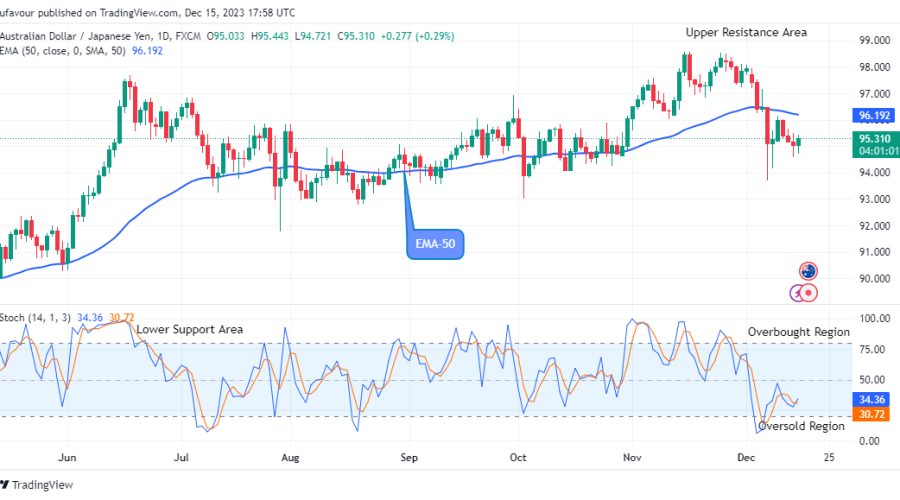 AUDJPY: Price ascending to the $99.00 High Level, Watch out for Buy