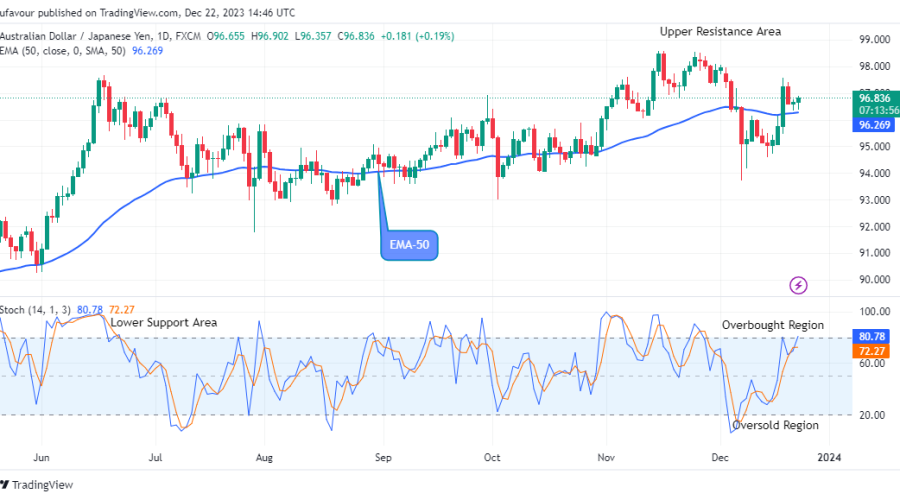 AUDJPY: Price Gaining Momentum above Supply Trend Levels