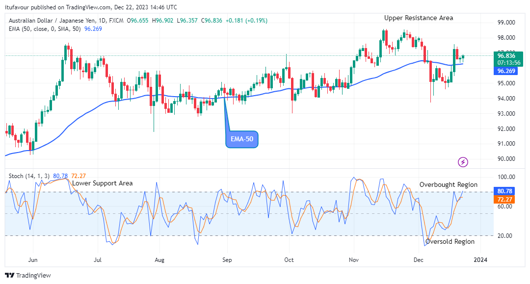 AUDJPY: Price Gaining Momentum above Supply Trend Levels