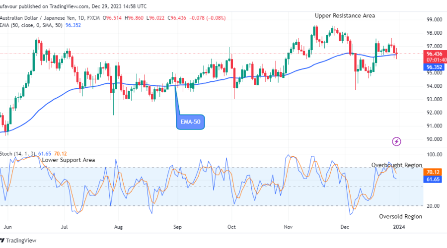 AUDJPY: Price to Swing up, Breakout Imminent