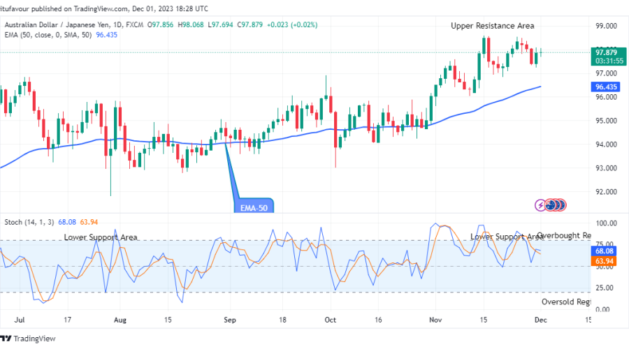 AUDJPY Price Dumps May Hit the $92.00 Lower Support Level