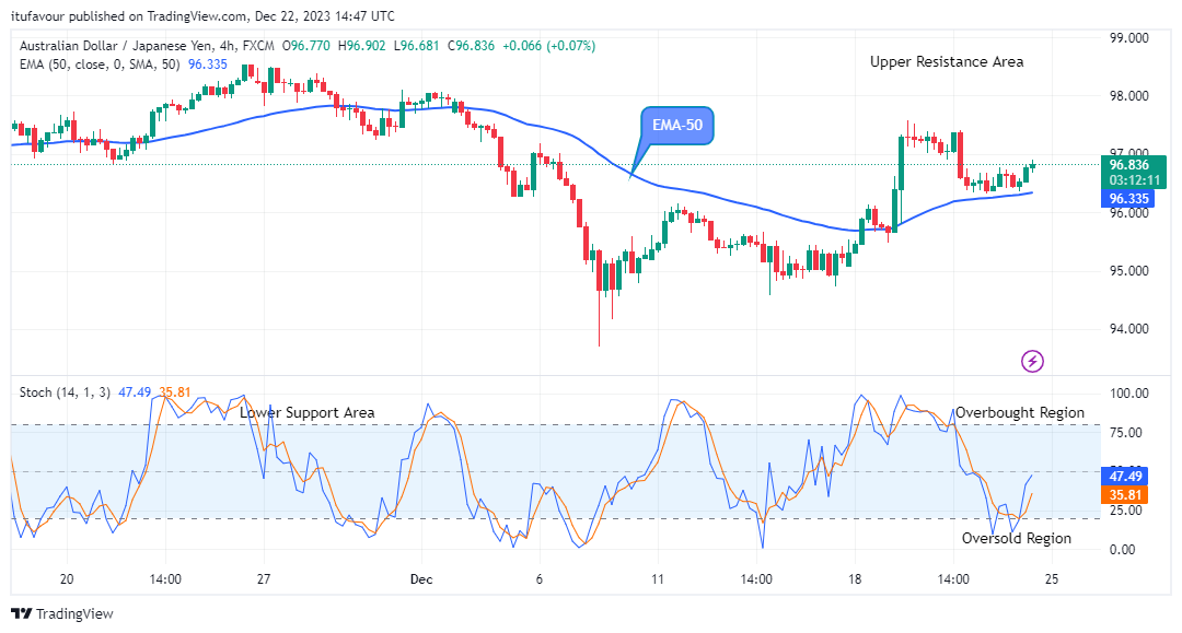 AUDJPY: Price Gaining Momentum above Supply Trend Levels