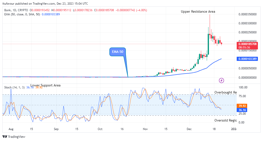 Bonk (BONKUSD) Price May Rise to a $0.0000350 High Level