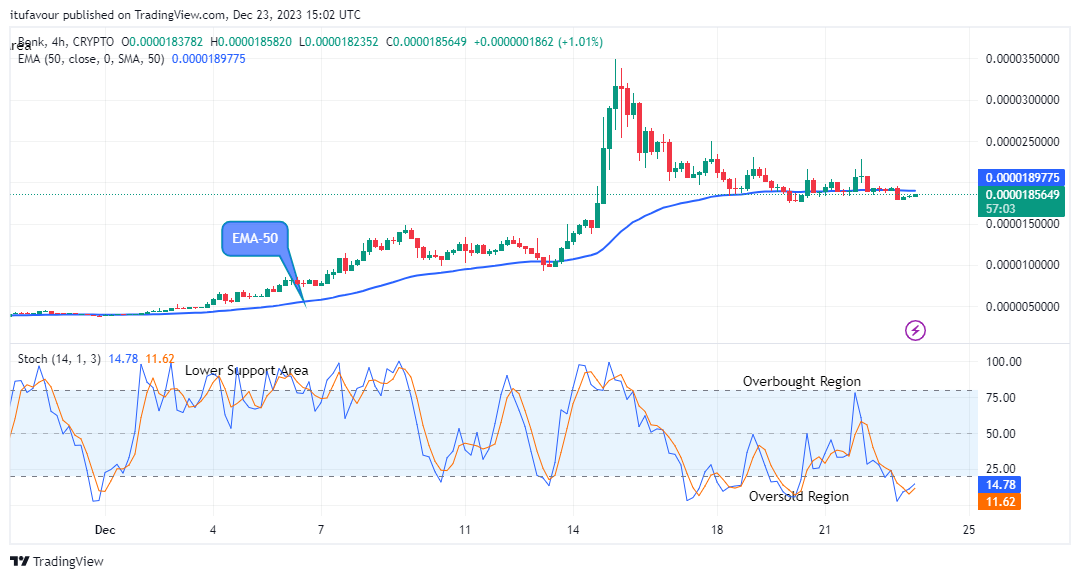 Bonk (BONKUSD) Price May Rise to a $0.0000350 High Level