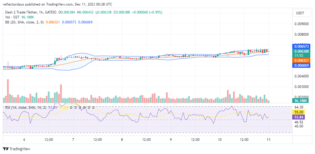 Dash 2 Trade (D2T/USD) Riding High on Bullish Momentum as Prices Ascend