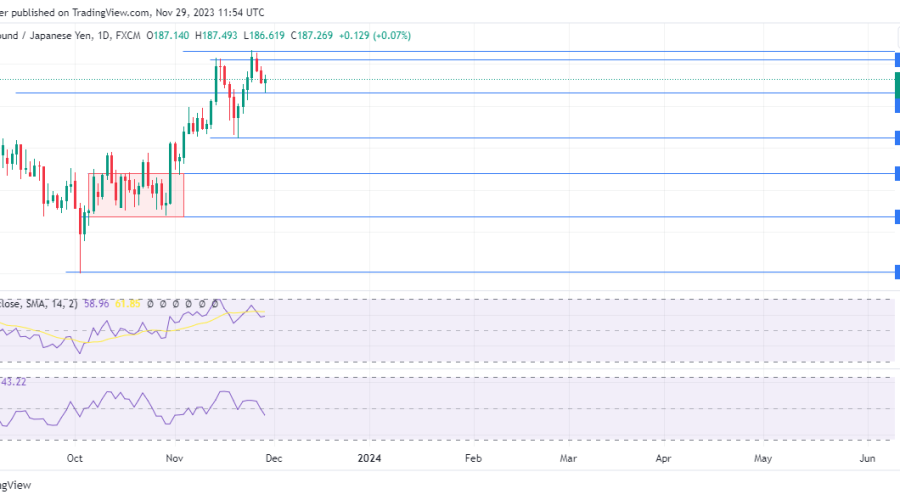  The bullish strength of GBPJPY is set to bounce back. The GBP/JPY pair shows signs of bullish strength as the buyers continue to gain momentum in the market.