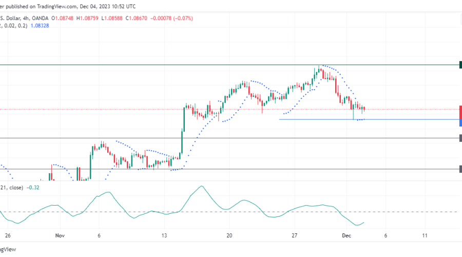 EURUSD Continues Its Bearish Attack