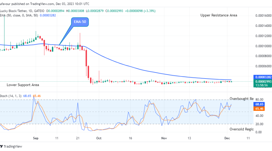 Lucky Block Price Prediction: LBLOCKUSD Price to Swing up, Breakout Imminent