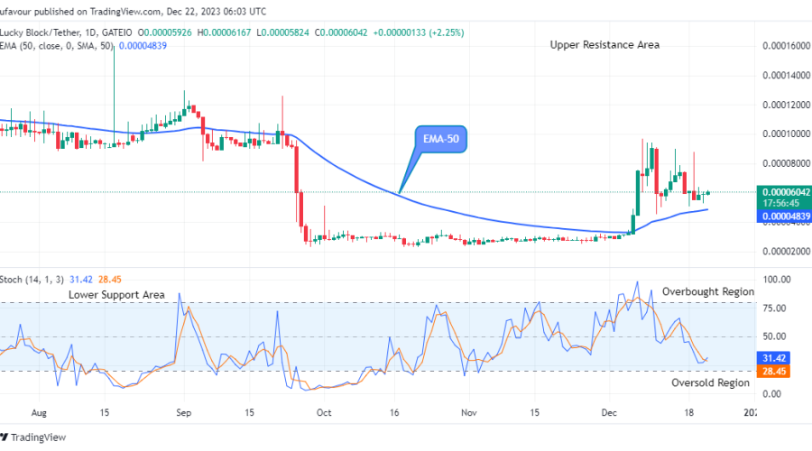 Lucky Block Price Prediction: LBLOCKUSD Price is going up steadily