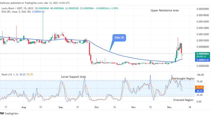 Lucky Block Price Prediction: LBLOCKUSD Maintains Strength above Supply Trend Levels