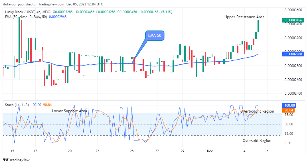 Lucky Block Price Prediction: LBLOCKUSD Looks Good for Long at $0.0000345 Price Level