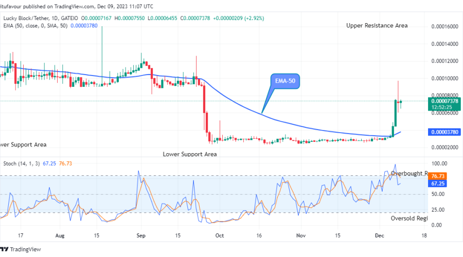 Lucky Block Price Prediction: LBLOCKUSD Price Could Rise to the $0.001000 Supply Mark