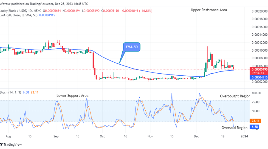 Lucky Block Price Prediction: LBLOCKUSD May Face Retracement at the $0.0000519 Support Level