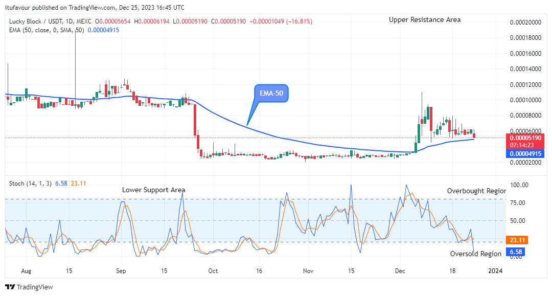 Lucky Block Price Prediction: LBLOCKUSD May Face Retracement at the $0.0000519 Support Level