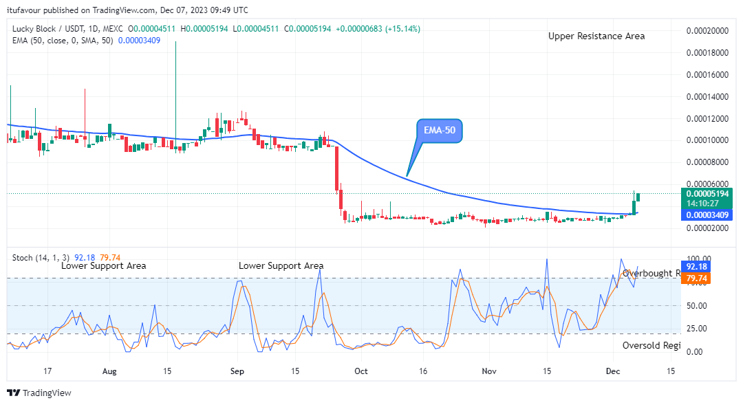 Lucky Block Price Prediction: LBLOCKUSD Suggests a Good Buy at $0.00005194 Price Level
