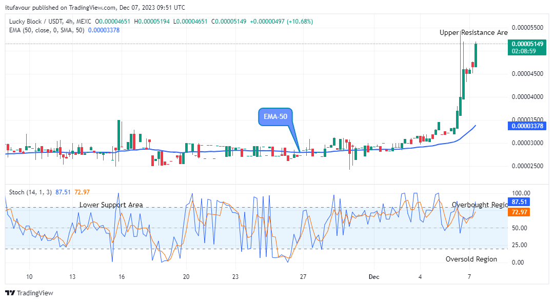 Lucky Block Price Prediction: LBLOCKUSD Suggests a Good Buy at $0.00005194 Price Level  
