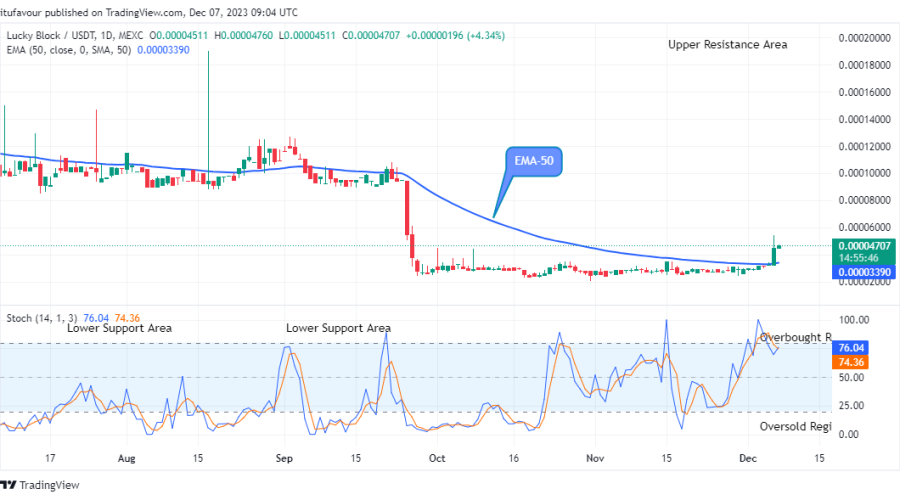 Lucky Block Price Prediction: LBLOCKUSD Price at Possible Buy Opportunity