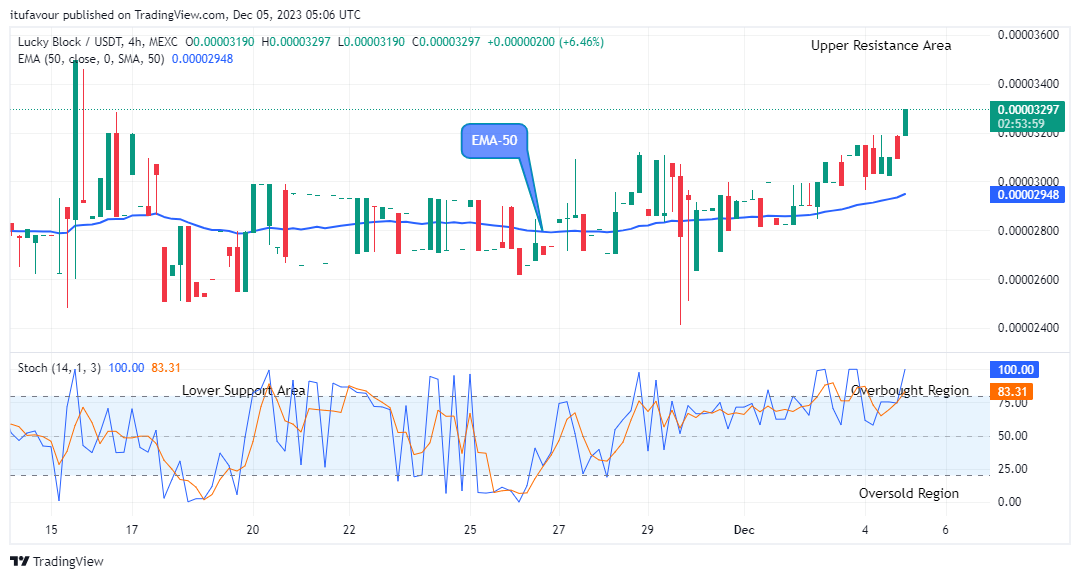 Lucky Block Price Prediction: LBLOCKUSD Price to Revisit the $0.0001900 High Value Soon