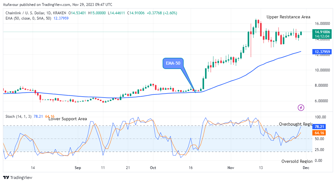 Chainlink (LINKUSD) Price is approaching the $17.000 Upper Resistance Level