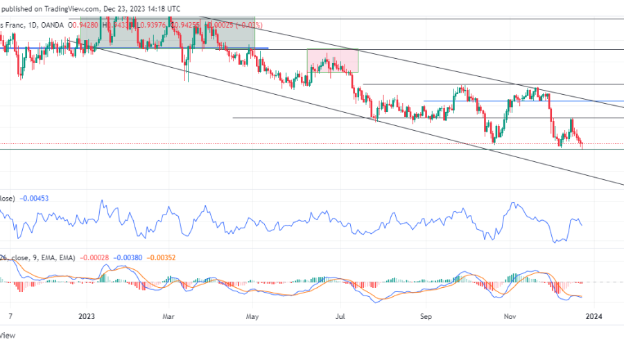 EURCHF Bears Maintain Control