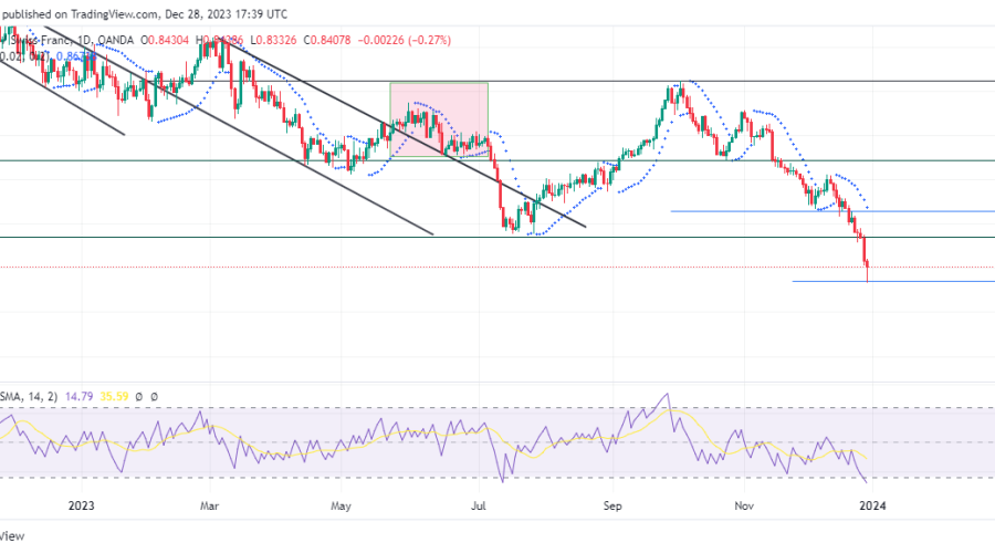 USDCHF Sellers Maintain Control as the Price Slips Lower 