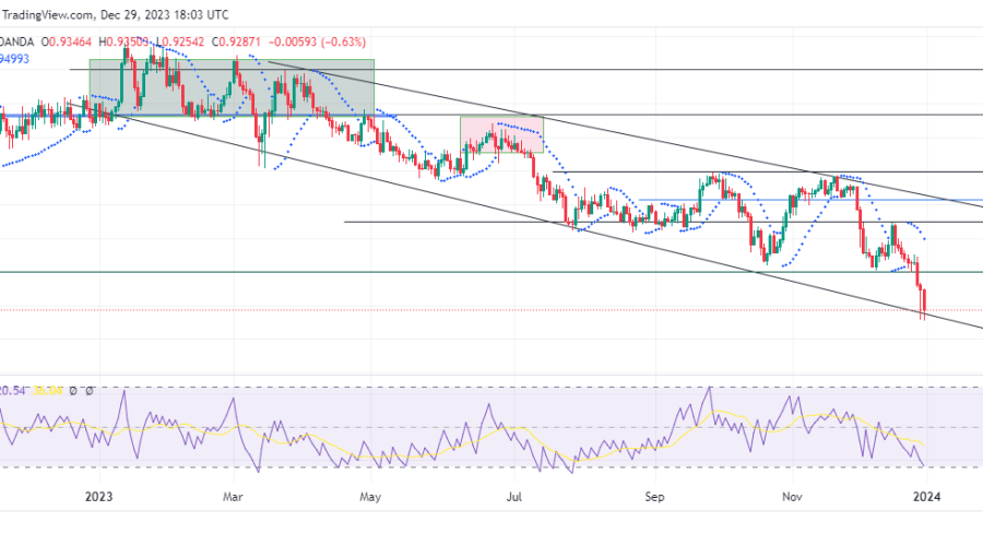 EURCHF Sellers Maintain Control as Buyers Face Uphill 