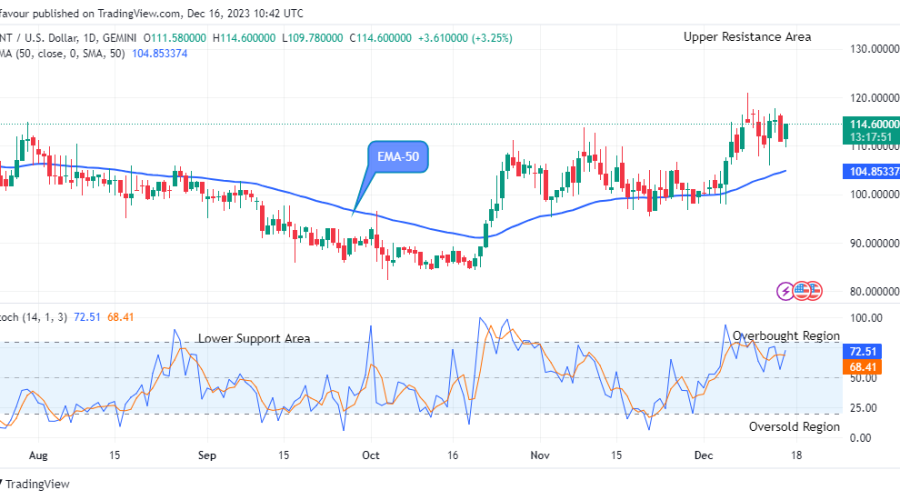 Quant (QNTUSD) Price to Rise to the $130.00 Resistance Level