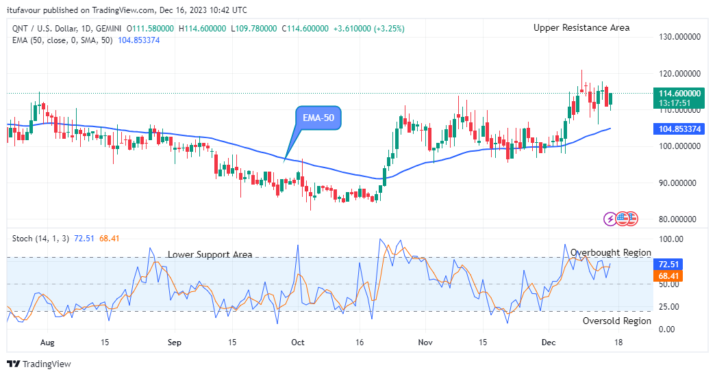 Quant (QNTUSD) Price to Rise to the $130.00 Resistance Level 