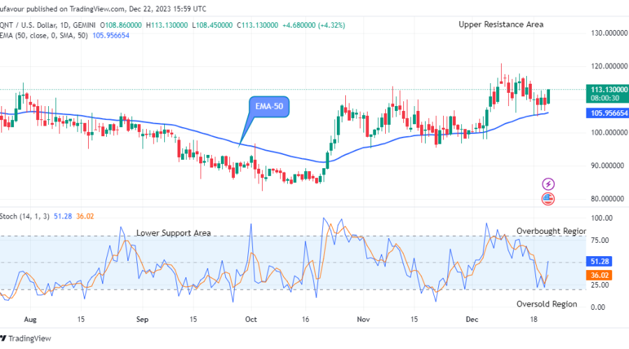 Quant (QNTUSD) Suggests a Buy Signal at $113.13 Price Level