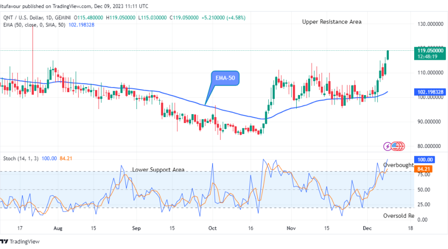 Quant (QNTUSD) Price to Increase to the $130.00 Upper Resistance Level