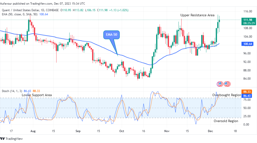 Quant (QNTUSD) Bullish Pattern in Play, Hints $113.82 Supply Mark