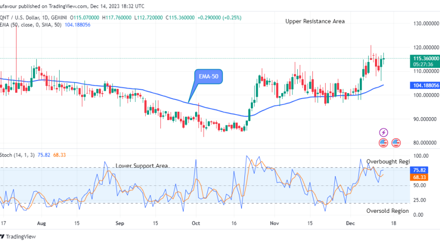 Quant (QNTUSD) Price is Trending up to the $130.00 Supply Level