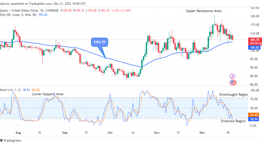 Quant (QNTUSD) Could Reverse at $105.86 Support Level