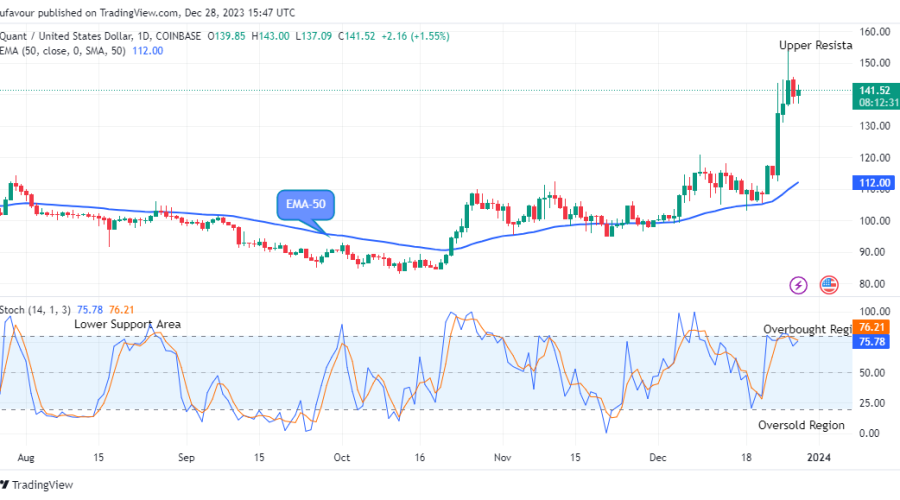 Quant (QNTUSD) Price to Continue its Bullish Momentum