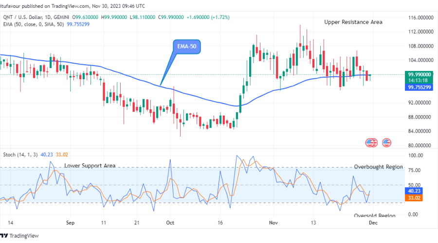 Quant (QNTUSD) Remains Open for Bullish Expansion