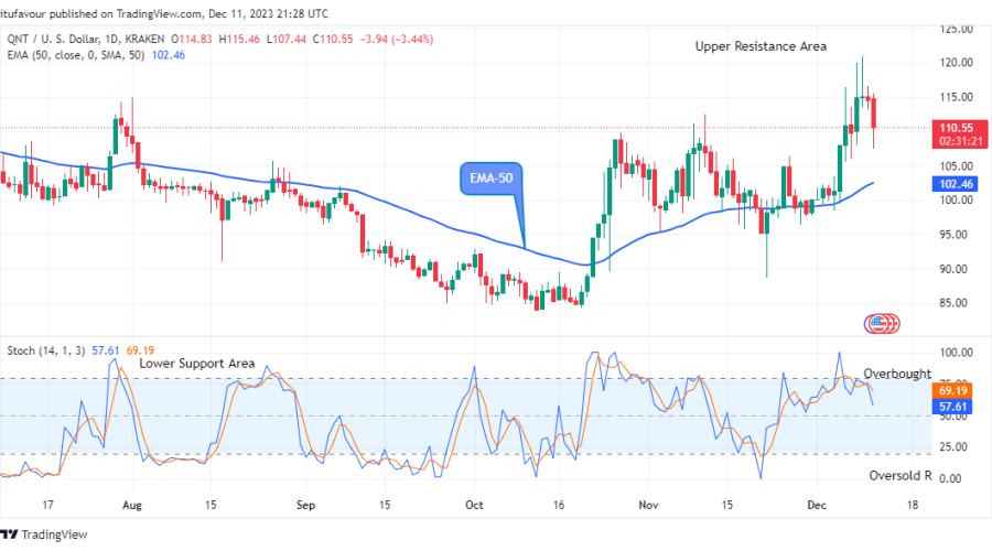 Quant (QNTUSD) Price Could Grow More