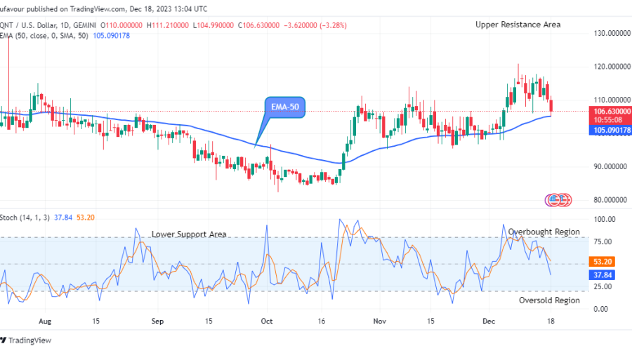 Quant (QNTUSD) Breaking up the $117.76 Level Soon
