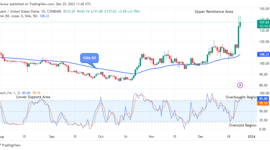 Quant (QNTUSD) Looks Tasty for the Bulls