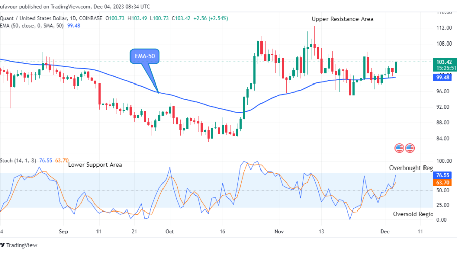 Quant (QNTUSD) Price Recovery Might Reach the $120.00 Supply Mark