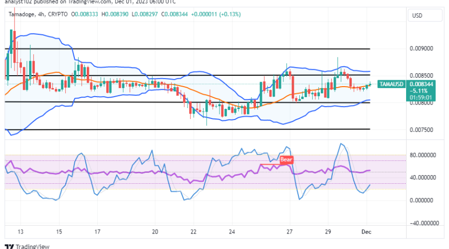 Tamadoge (TAMA/USD) Price Is in Ranges, Bouncing Below $0.0085
